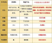 長春青春痘醫(yī)院